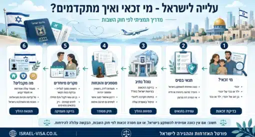 מדריך עלייה לישראל